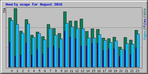 Hourly usage for August 2016