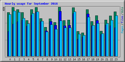 Hourly usage for September 2016