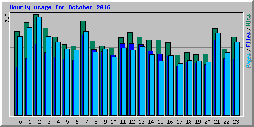 Hourly usage for October 2016