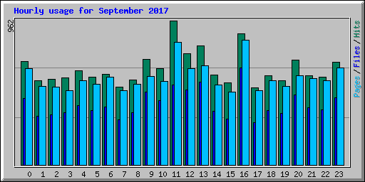 Hourly usage for September 2017