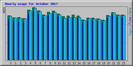 Hourly usage for October 2017