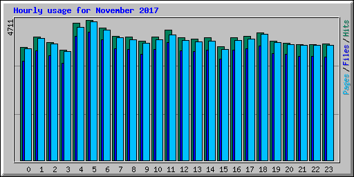 Hourly usage for November 2017