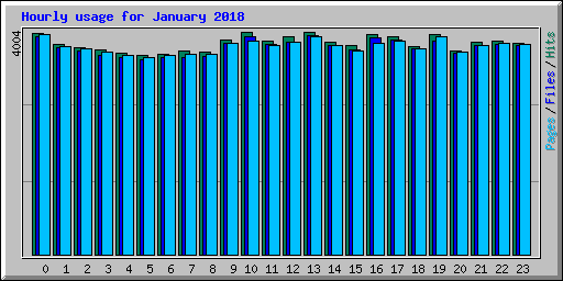 Hourly usage for January 2018