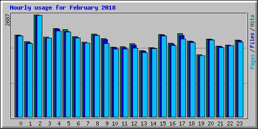 Hourly usage for February 2018