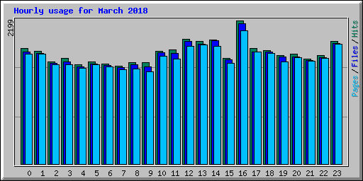 Hourly usage for March 2018