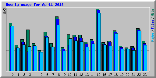 Hourly usage for April 2018