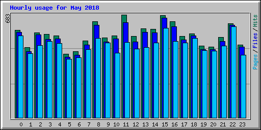 Hourly usage for May 2018