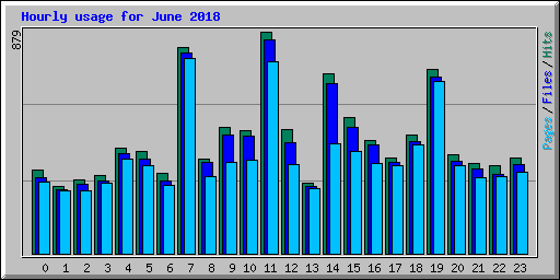 Hourly usage for June 2018