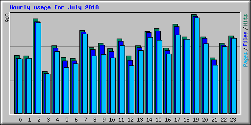 Hourly usage for July 2018