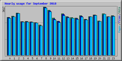 Hourly usage for September 2018