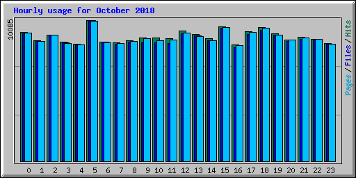 Hourly usage for October 2018