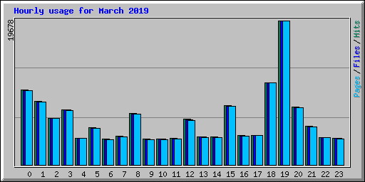 Hourly usage for March 2019