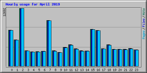 Hourly usage for April 2019