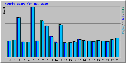 Hourly usage for May 2019