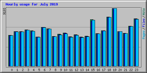 Hourly usage for July 2019