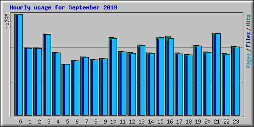 Hourly usage for September 2019