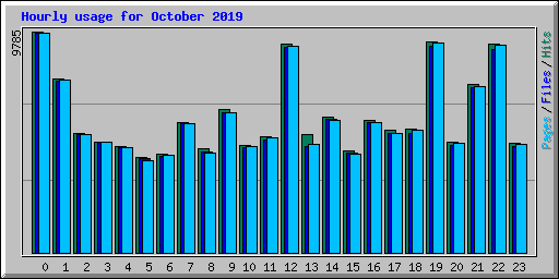 Hourly usage for October 2019