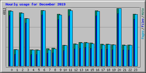 Hourly usage for December 2019