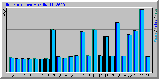 Hourly usage for April 2020