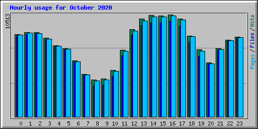 Hourly usage for October 2020