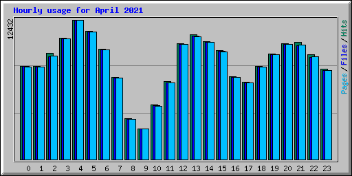 Hourly usage for April 2021