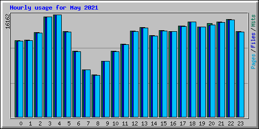 Hourly usage for May 2021