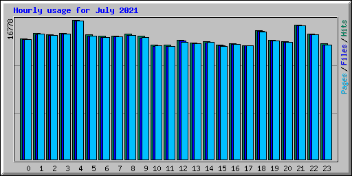 Hourly usage for July 2021