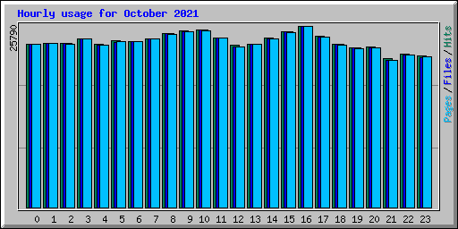 Hourly usage for October 2021