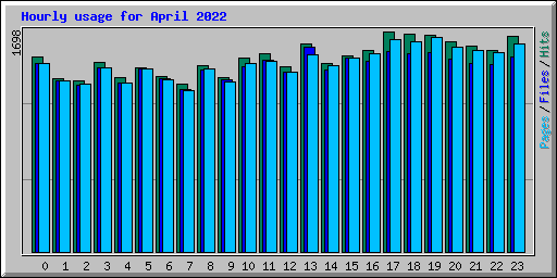 Hourly usage for April 2022