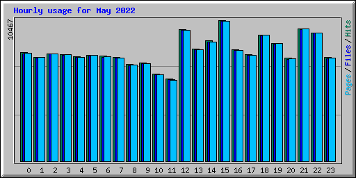 Hourly usage for May 2022