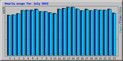 Hourly usage for July 2022