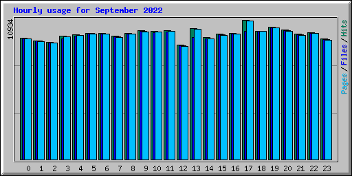 Hourly usage for September 2022