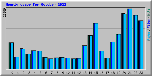 Hourly usage for October 2022