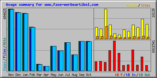 Usage summary for www.fase-werbeartikel.com